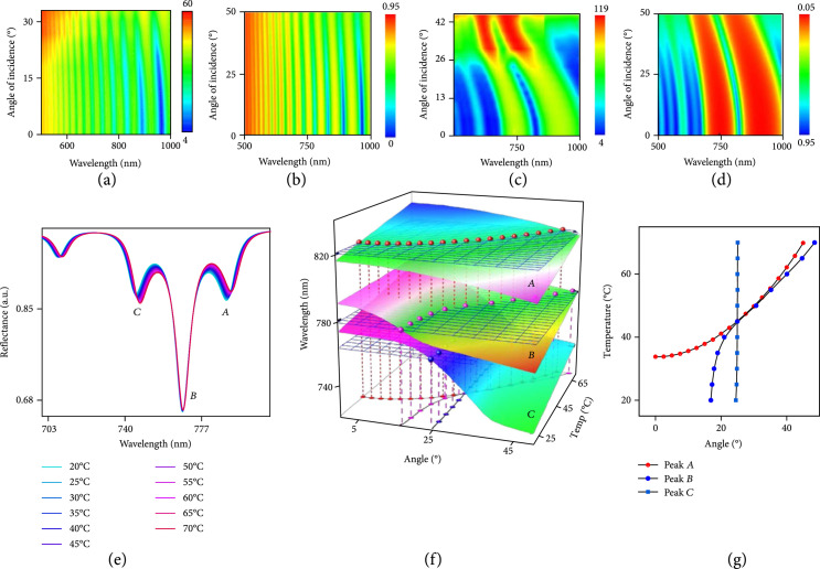 Bioresorbable Multilayer Photonic Cavities as Temporary Implants for Tether-Free Measurements of Regional Tissue Temperatures.