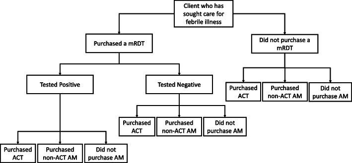 Incentivizing appropriate malaria case management in the private sector: a study protocol for two linked cluster randomized controlled trials to evaluate provider- and client-focused interventions in western Kenya and Lagos, Nigeria.