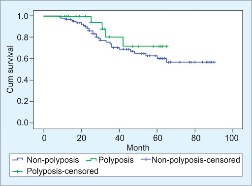 Polyposis and Oncologic Outcomes in Young-onset Sporadic Colorectal Cancer.