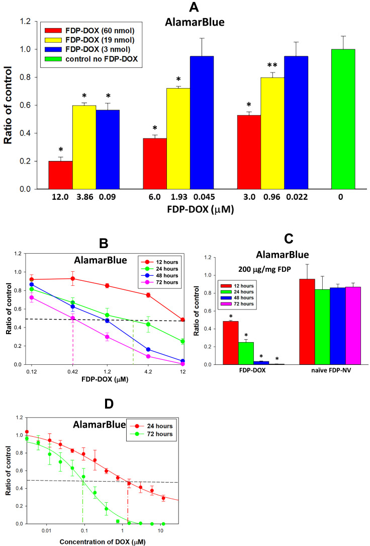 Pharmacodynamic Studies of Fluorescent Diamond Carriers of Doxorubicin in Liver Cancer Cells and Colorectal Cancer Organoids.