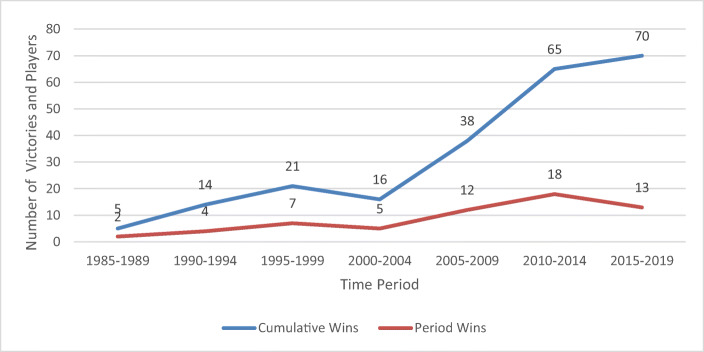 Gender, Transnational Migration, and Athletic Career Development: the Case of Korean Players on the LPGA of Japan Tour.