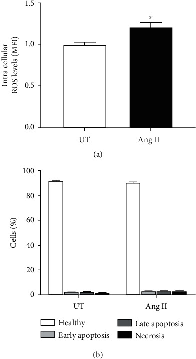 Angiotensin II Induces Differentiation of Human Neuroblastoma Cells by Increasing MAP2 and ROS Levels.