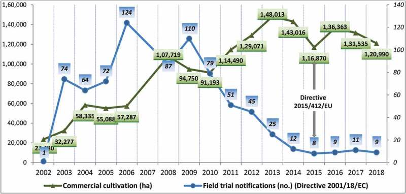 The more favorable attitude of the citizens toward GMOs supports a new regulatory framework in the European Union.