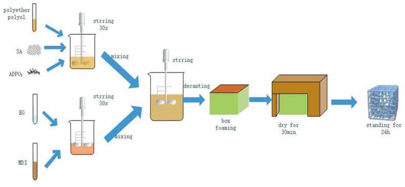 Flame retardant and smoke-suppressant rigid polyurethane foam based on sodium alginate and aluminum diethylphosphite.