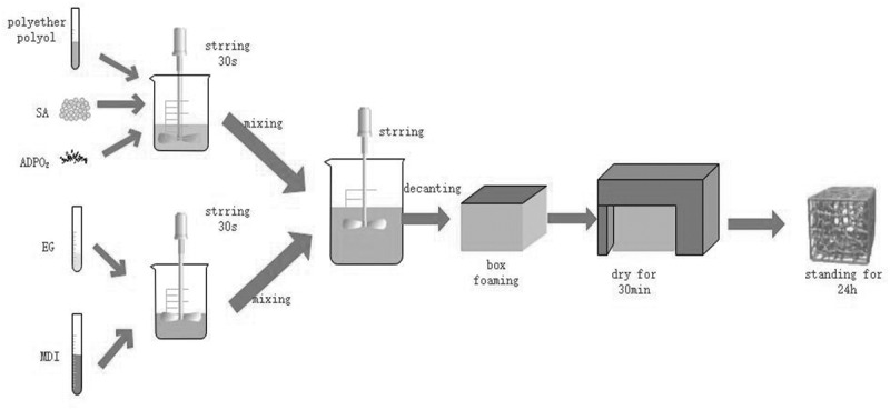 Flame retardant and smoke-suppressant rigid polyurethane foam based on sodium alginate and aluminum diethylphosphite.