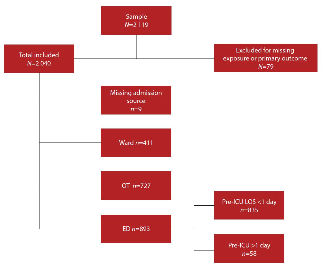 Association between pre-intensive care unit (ICU) hospital length of stay and ICU outcomes in a resource-limited setting.