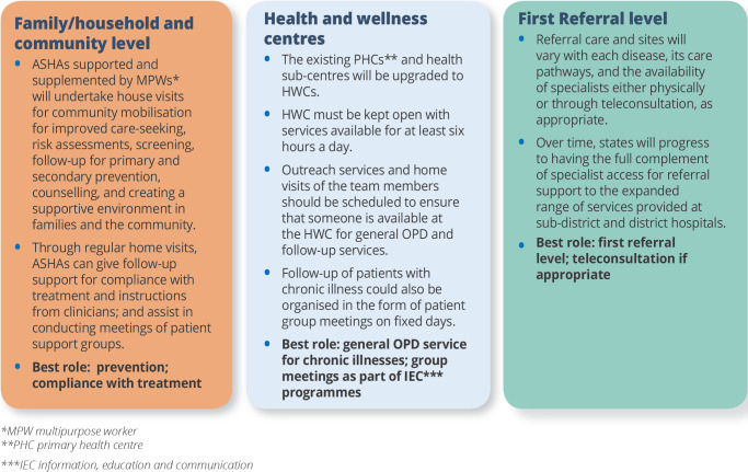 Primary eye care model in India.