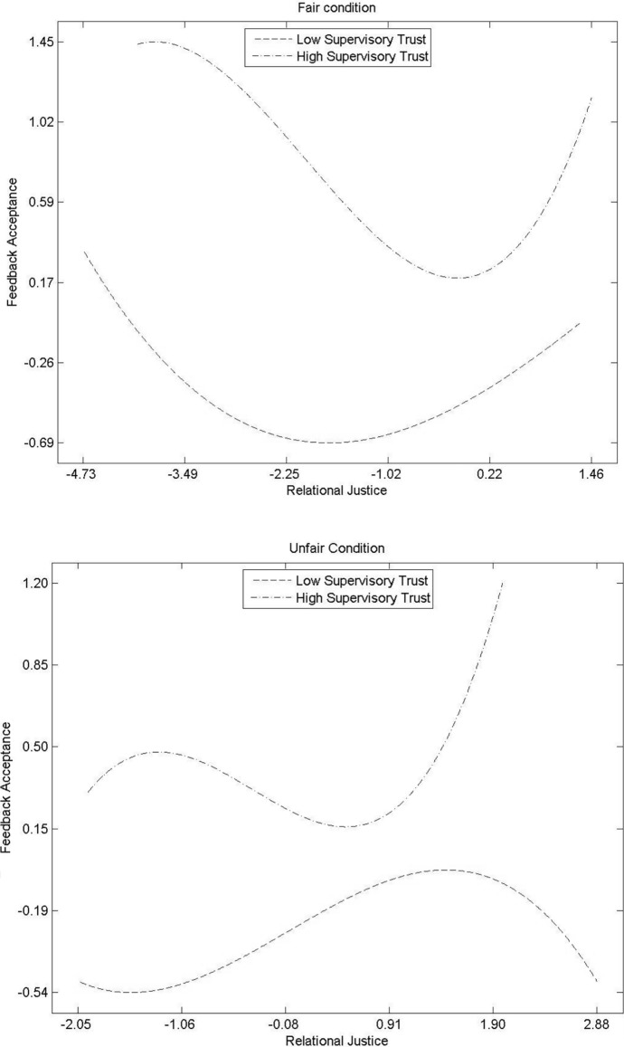 Getting Ratees to Accept Performance Feedback: A Relational Approach.