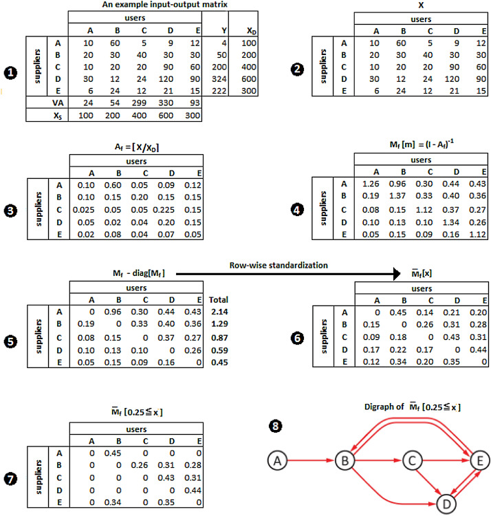 Pathways to recovery from COVID-19: characterizing input-output linkages of a targeted sector.