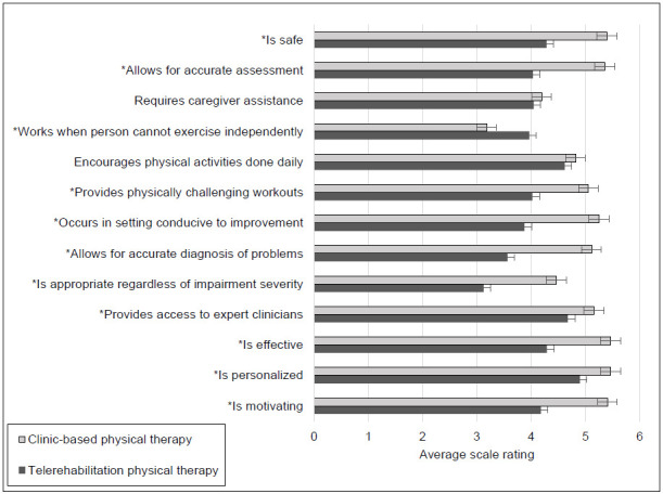 Case Managers' Perceptions About Synchronous Telerehabilitation versus Clinic-based Physical Therapy Services for People with Spinal Cord Injury.