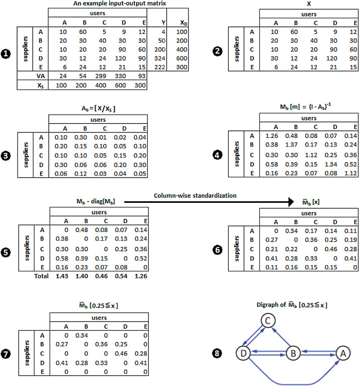 Pathways to recovery from COVID-19: characterizing input-output linkages of a targeted sector.