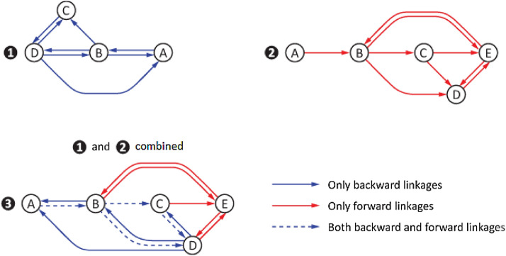 Pathways to recovery from COVID-19: characterizing input-output linkages of a targeted sector.