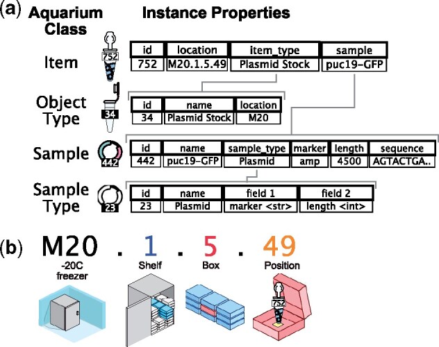Aquarium: open-source laboratory software for design, execution and data management.