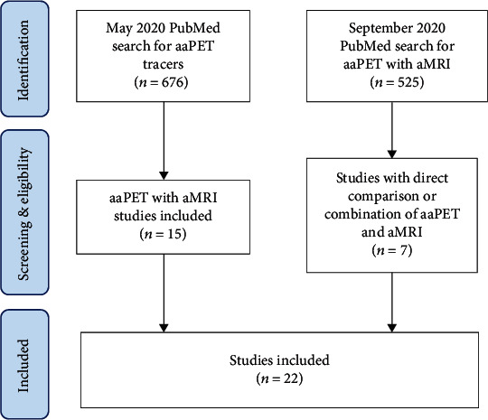 Comparison of Amino Acid PET to Advanced and Emerging MRI Techniques for Neurooncology Imaging: A Systematic Review of the Recent Studies.