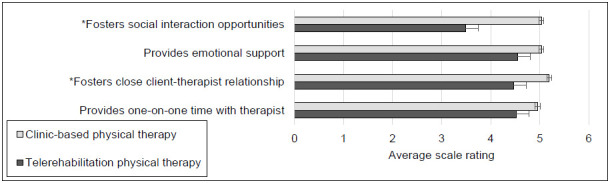 Case Managers' Perceptions About Synchronous Telerehabilitation versus Clinic-based Physical Therapy Services for People with Spinal Cord Injury.