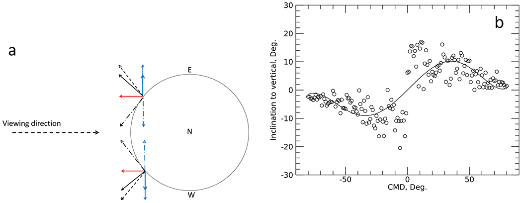 On a limitation of Zeeman polarimetry and imperfect instrumentation in representing solar magnetic fields with weaker polarization signal.