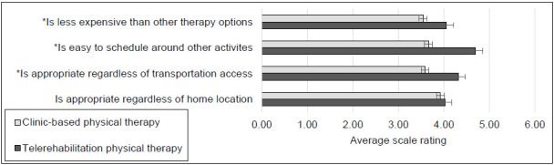 Case Managers' Perceptions About Synchronous Telerehabilitation versus Clinic-based Physical Therapy Services for People with Spinal Cord Injury.