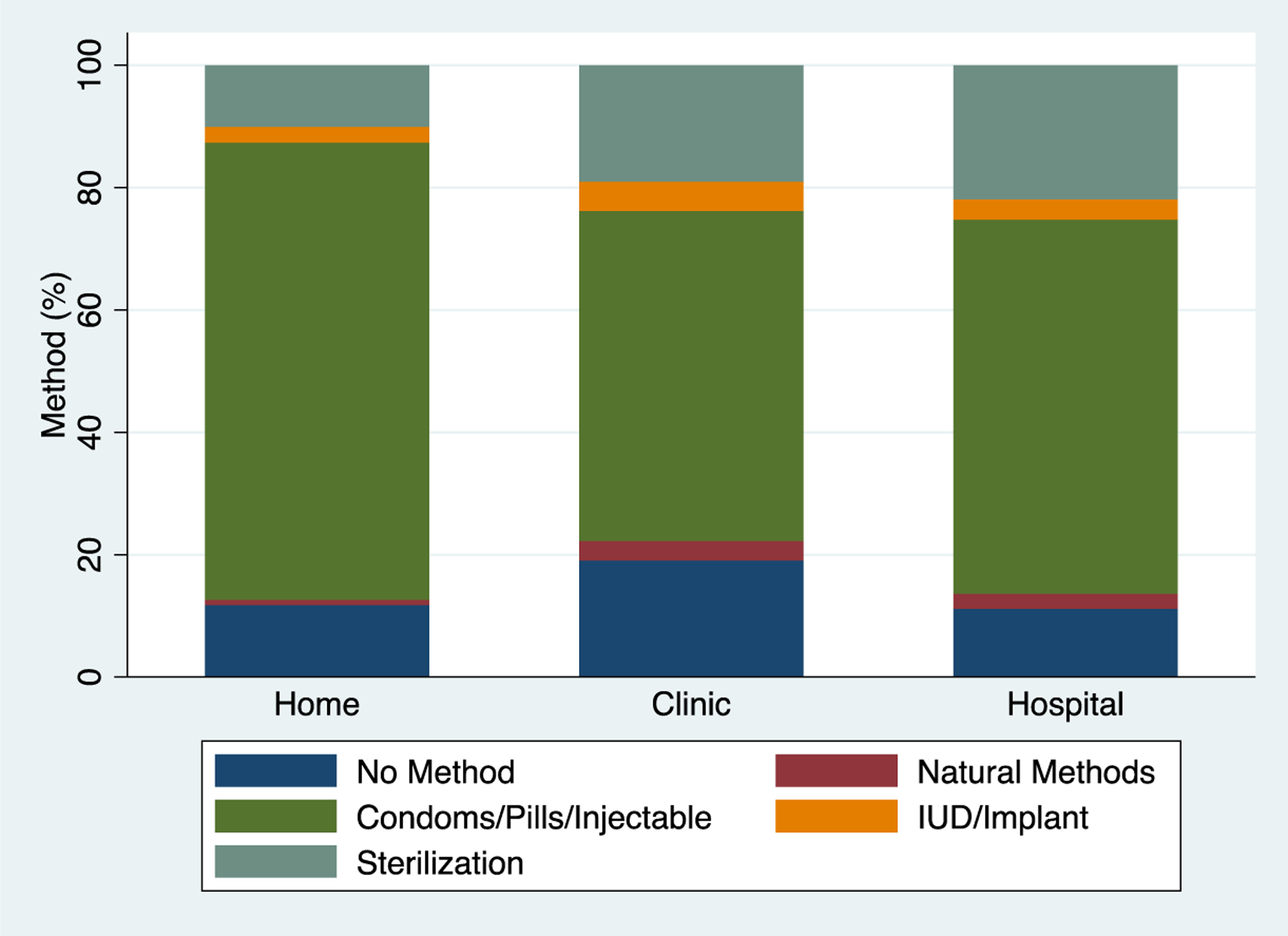 Use of Postpartum Birth Control in Rural Women in Southwest Guatemala: Analysis of a Quality-Improvement Database.