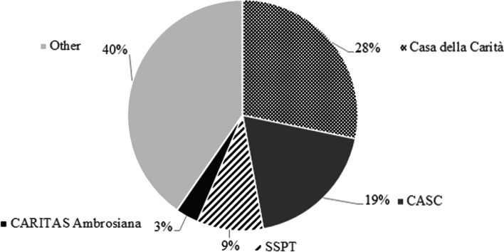 Residence registration to cope with homelessness: evidence from a qualitative research study in Milan.