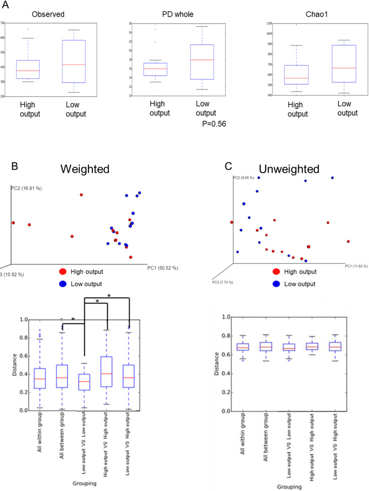 Analysis of ileostomy stool samples reveals dysbiosis in patients with high-output stomas.