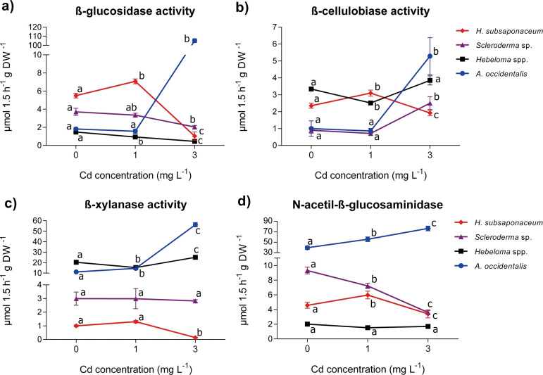 Cadmium stress causes differential effects on growth and the secretion of carbon-degrading enzymes in four mycorrhizal basidiomycetes.