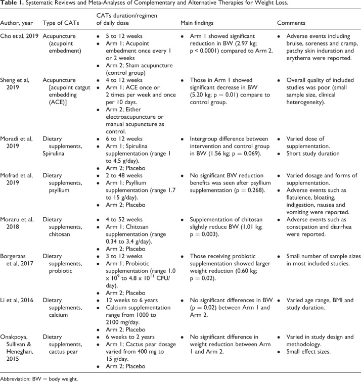 Complementary and Alternative Therapies for Weight Loss: A Narrative Review.