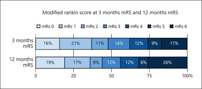 The Benefit of Endovascular Thrombectomy for Stroke on Functional Outcome Is Sustained at 12 Months.