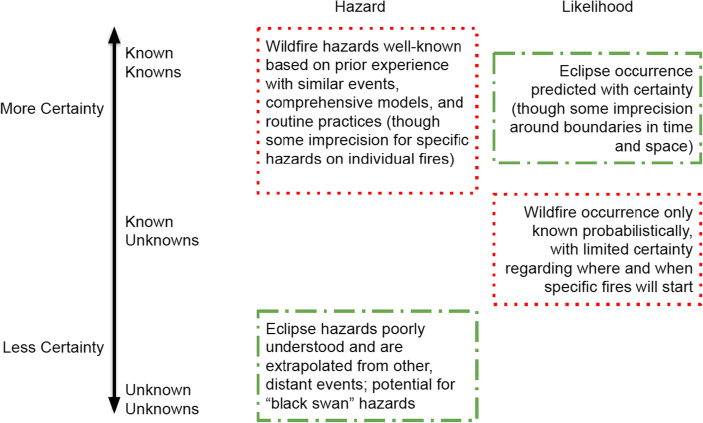 Staring at the Sun during Wildfire Season: Knowledge, Uncertainty, and Front-Line Resistance in Disaster Preparation.