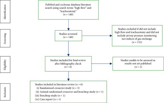 How Much PEEP Does High Flow Deliver via Tracheostomy? A Literature Review and Benchtop Experiment.