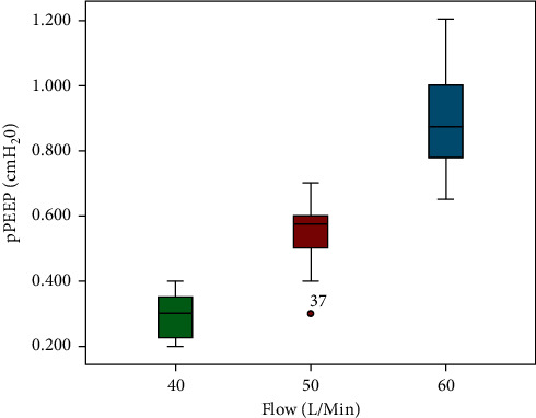 How Much PEEP Does High Flow Deliver via Tracheostomy? A Literature Review and Benchtop Experiment.