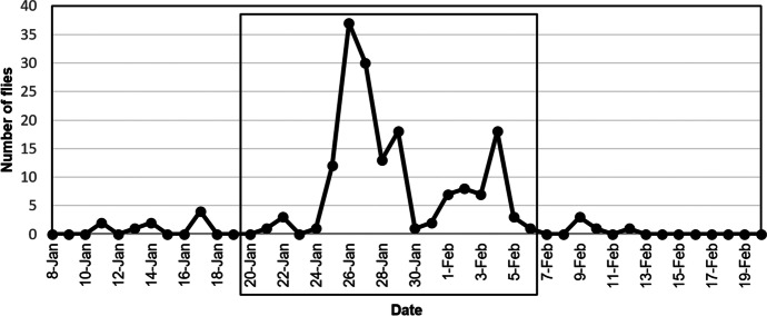 Behavior of the Avian Parasite <i>Philornis downsi</i> (Diptera: Muscidae) in and Near Host Nests in the Galapagos Islands.