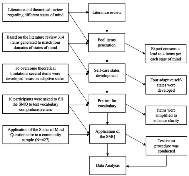 Self-assessment of patterns of subjective experience: development and psychometric study of the States of Mind Questionnaire.