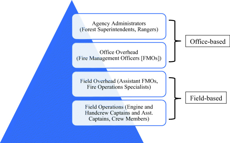 Staring at the Sun during Wildfire Season: Knowledge, Uncertainty, and Front-Line Resistance in Disaster Preparation.