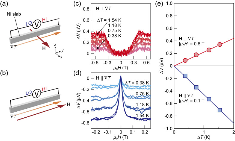 Transport phenomena in spin caloritronics.