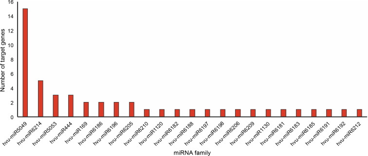 Integrating expression data and genomic sequences to investigate transcriptional regulation in barley in response to abiotic stress.