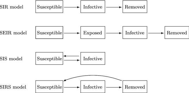 Structure of epidemic models: toward further applications in economics.