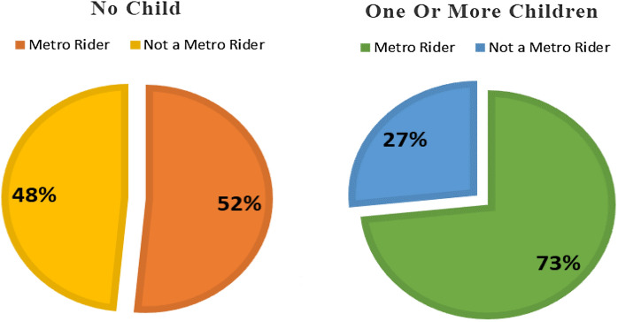 Working Women, Delhi Metro and Covid-19: A Case Study in Delhi-NCR.