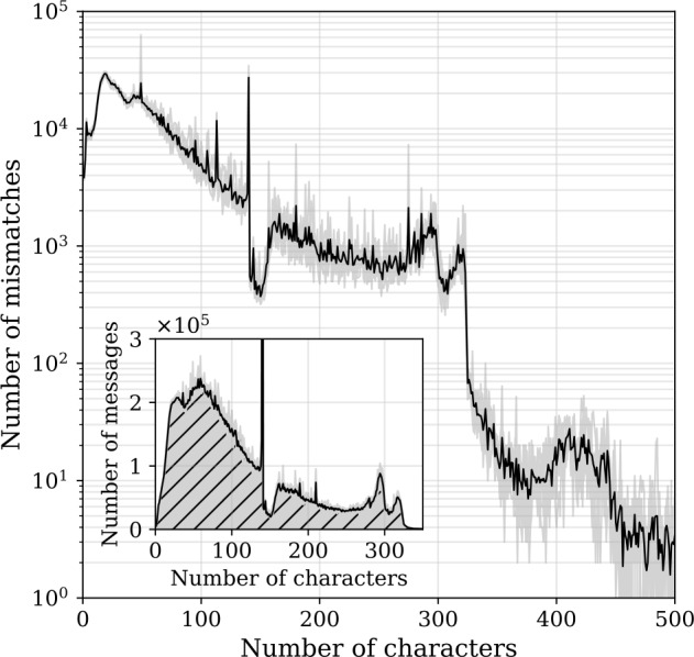 The growing amplification of social media: measuring temporal and social contagion dynamics for over 150 languages on Twitter for 2009-2020.