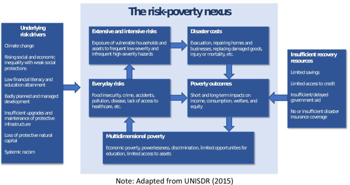 Can Parametric Microinsurance Improve the Financial Resilience of Low-Income Households in the United States?: A Proof-of-Concept Examination.