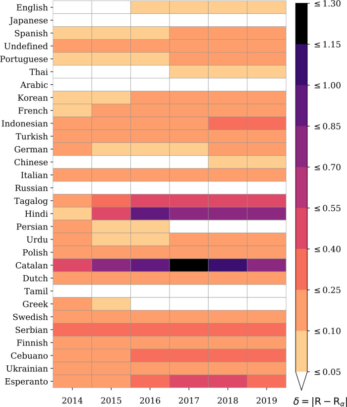 The growing amplification of social media: measuring temporal and social contagion dynamics for over 150 languages on Twitter for 2009-2020.