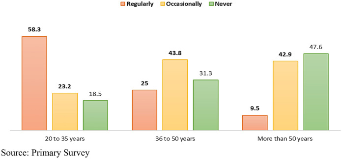 Working Women, Delhi Metro and Covid-19: A Case Study in Delhi-NCR.