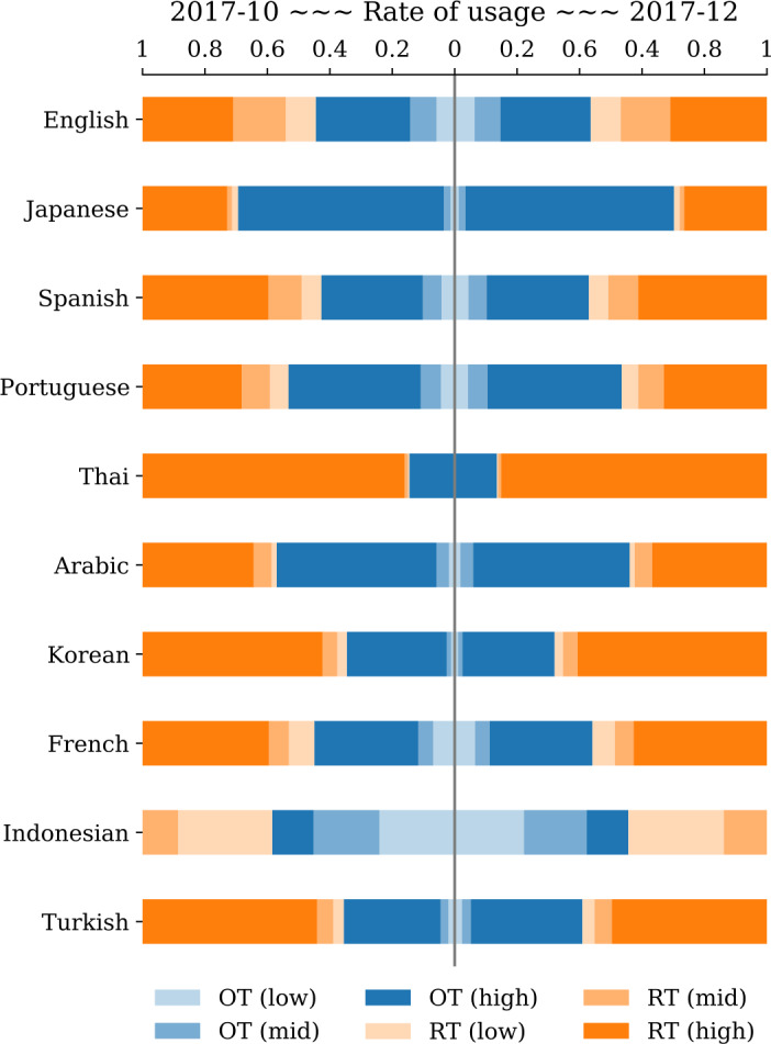 The growing amplification of social media: measuring temporal and social contagion dynamics for over 150 languages on Twitter for 2009-2020.