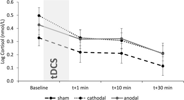 Investigating the effects of cerebellar transcranial direct current stimulation on saccadic adaptation and cortisol response.