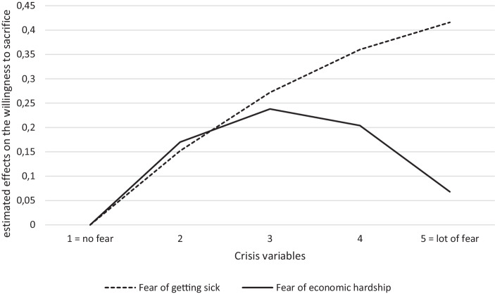 Impact of the COVID-19 pandemic on the willingness to sacrifice for the environment: The Austrian case.