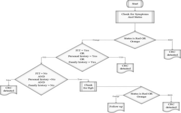 A diagnostic prediction model for colorectal cancer in elderlies via internet of medical things.