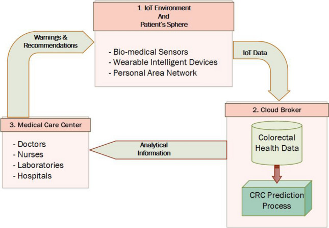 A diagnostic prediction model for colorectal cancer in elderlies via internet of medical things.