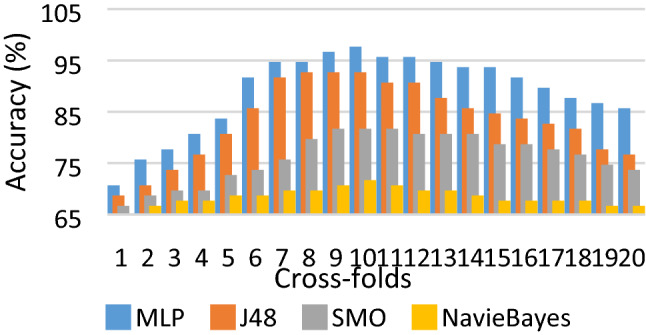 A diagnostic prediction model for colorectal cancer in elderlies via internet of medical things.