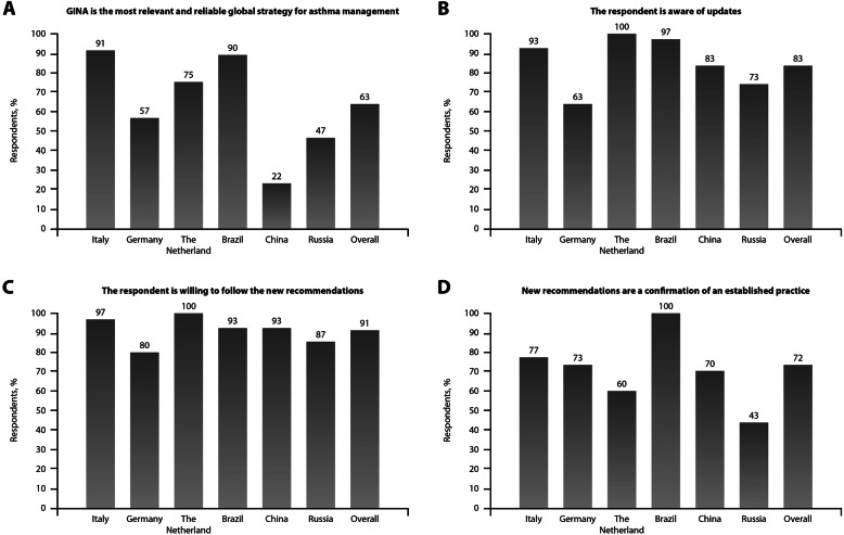 ICS/formoterol in the management of asthma in the clinical practice of pulmonologists: an international survey on GINA strategy.