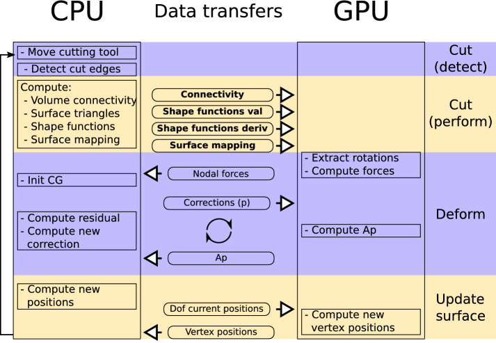 GPU-friendly data structures for real time simulation.