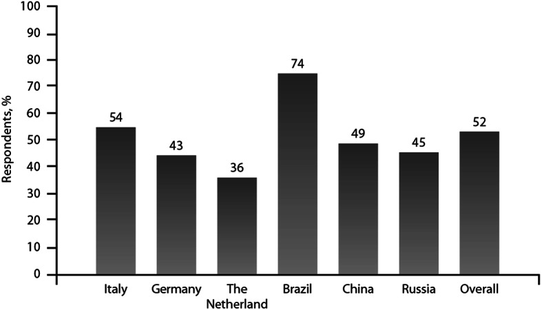 ICS/formoterol in the management of asthma in the clinical practice of pulmonologists: an international survey on GINA strategy.